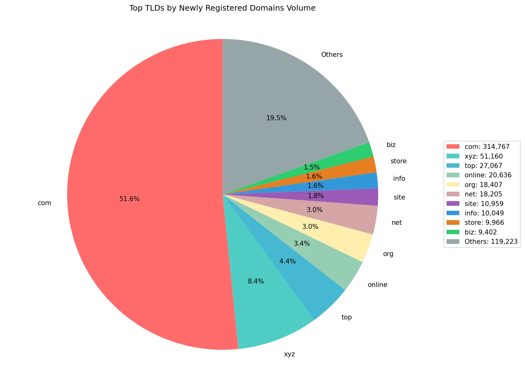 Top gTLDs by newly registered domains volume on Sep 24, 2026