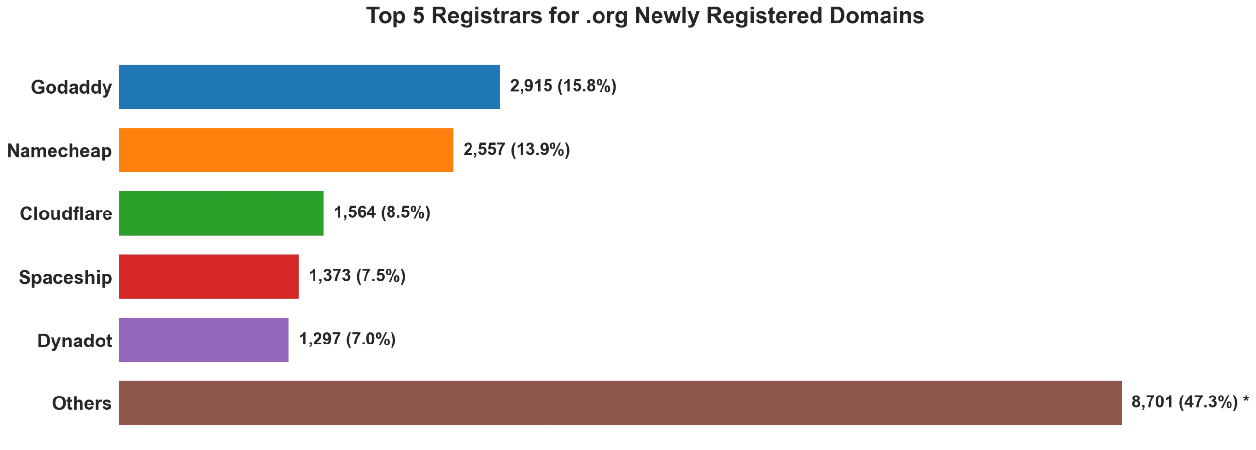 Top 5 registrars for .org newly registered domains on Sep 24, 2026