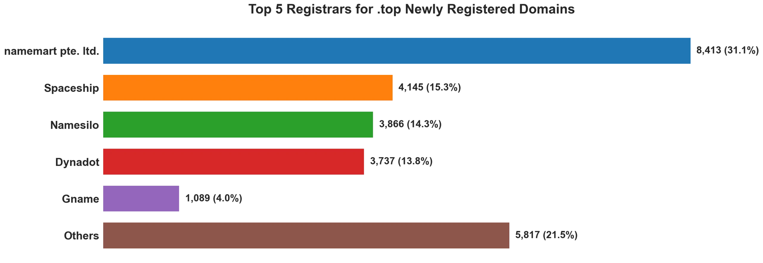 Top top 5 registrars for .2026 newly registered domains on Sep 24, 2026