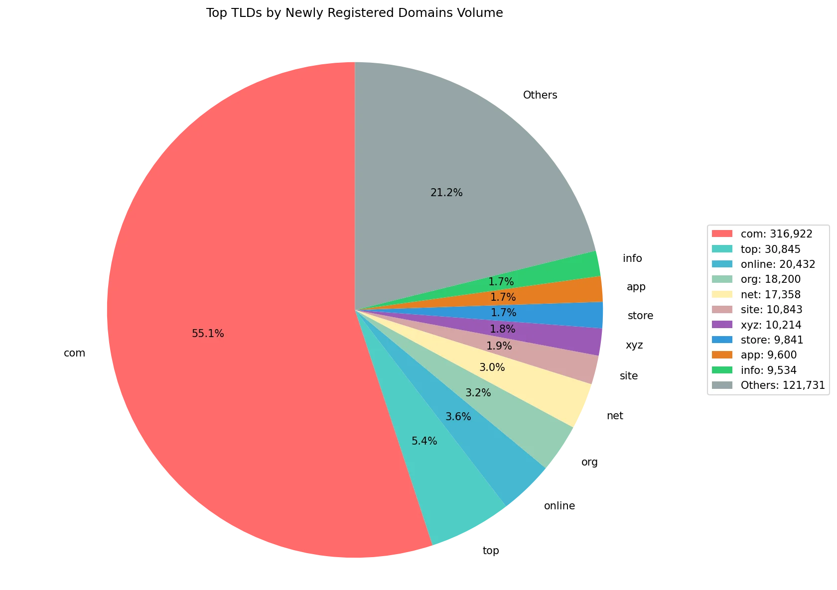 Top gTLDs by newly registered domains volume on Sep 25, 2026