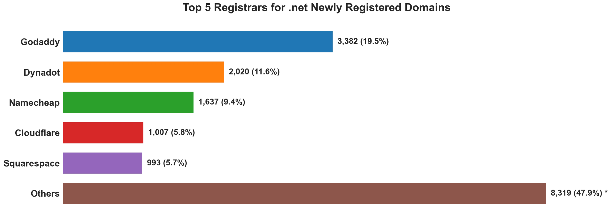 Top 5 registrars for .net newly registered domains on Sep 25, 2026