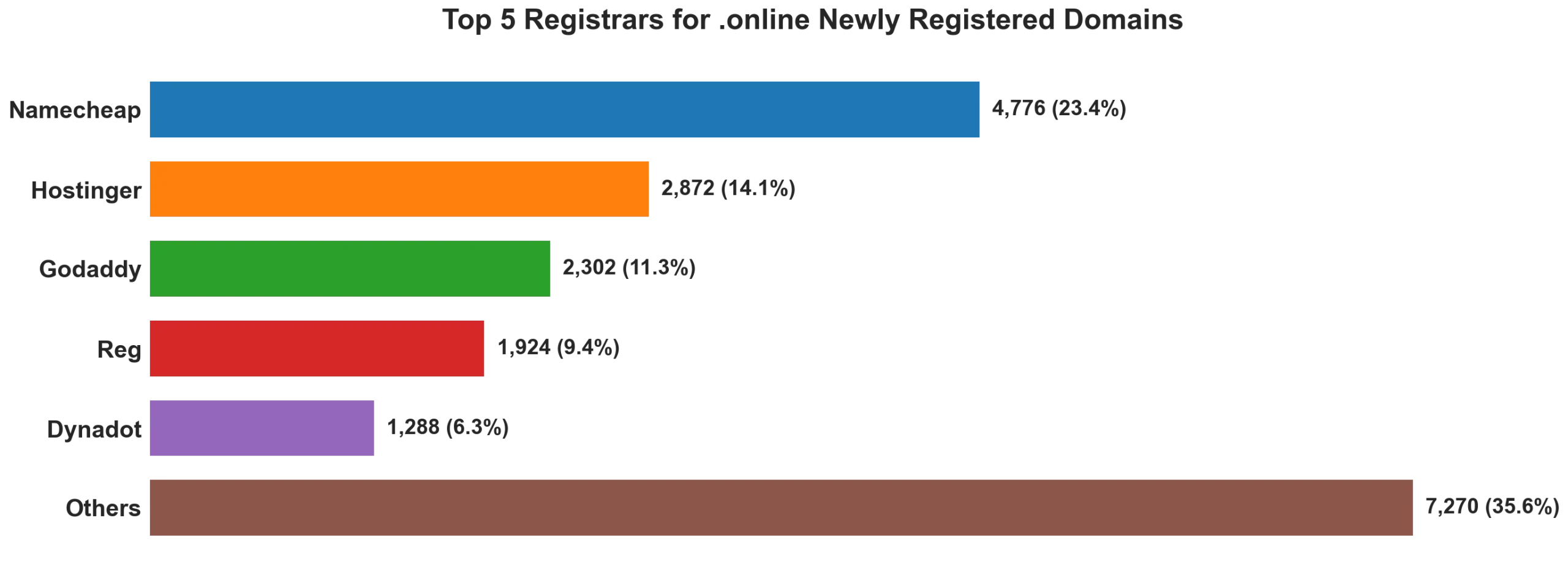 Top 5 registrars for .online newly registered domains on Sep 25, 2026