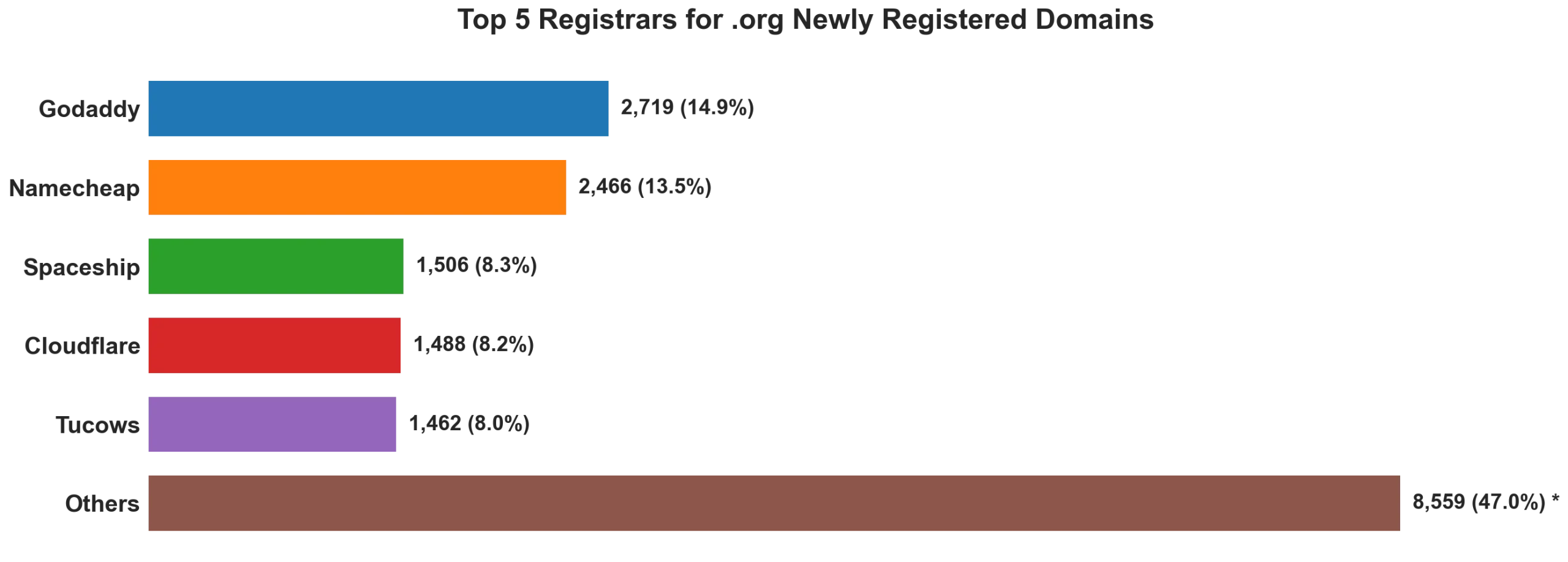 Top 5 registrars for .org newly registered domains on Sep 25, 2026