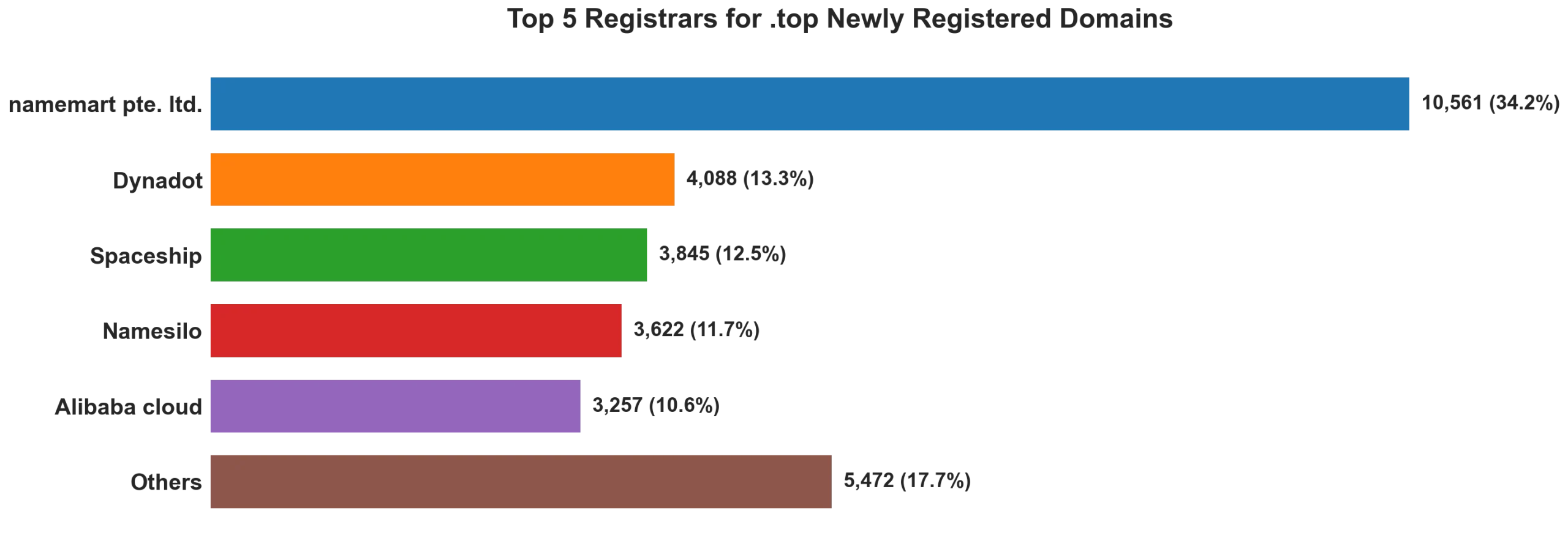 Top top 5 registrars for .2026 newly registered domains on Sep 25, 2026