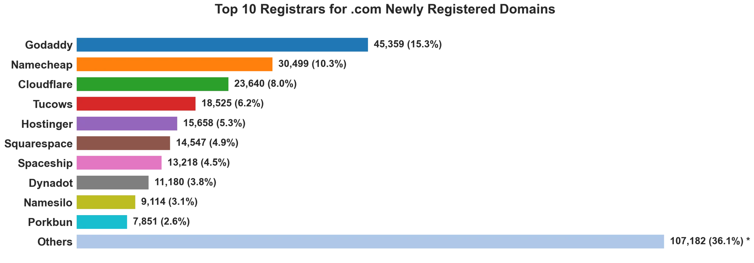 Top 10 registrars for .com newly registered domains on Sep 26, 2026