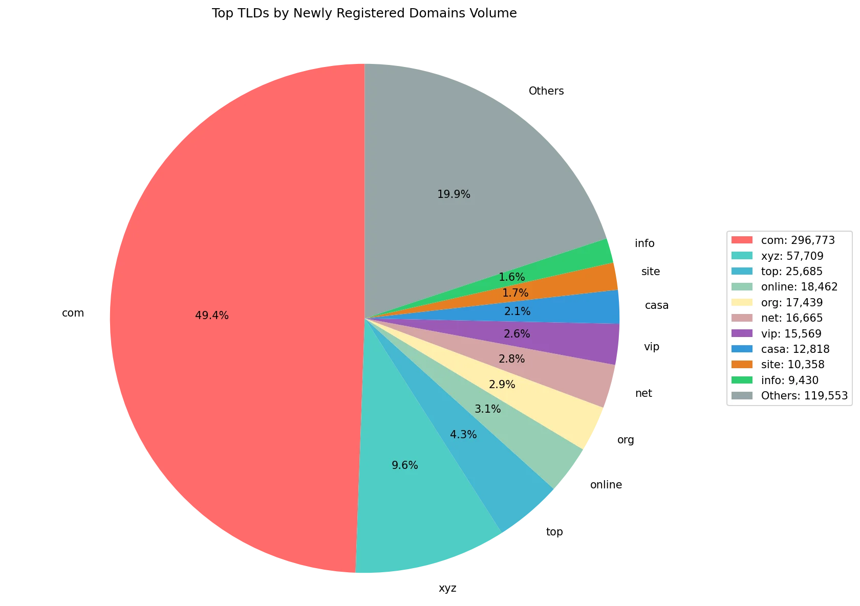 Top gTLDs by newly registered domains volume on Sep 26, 2026