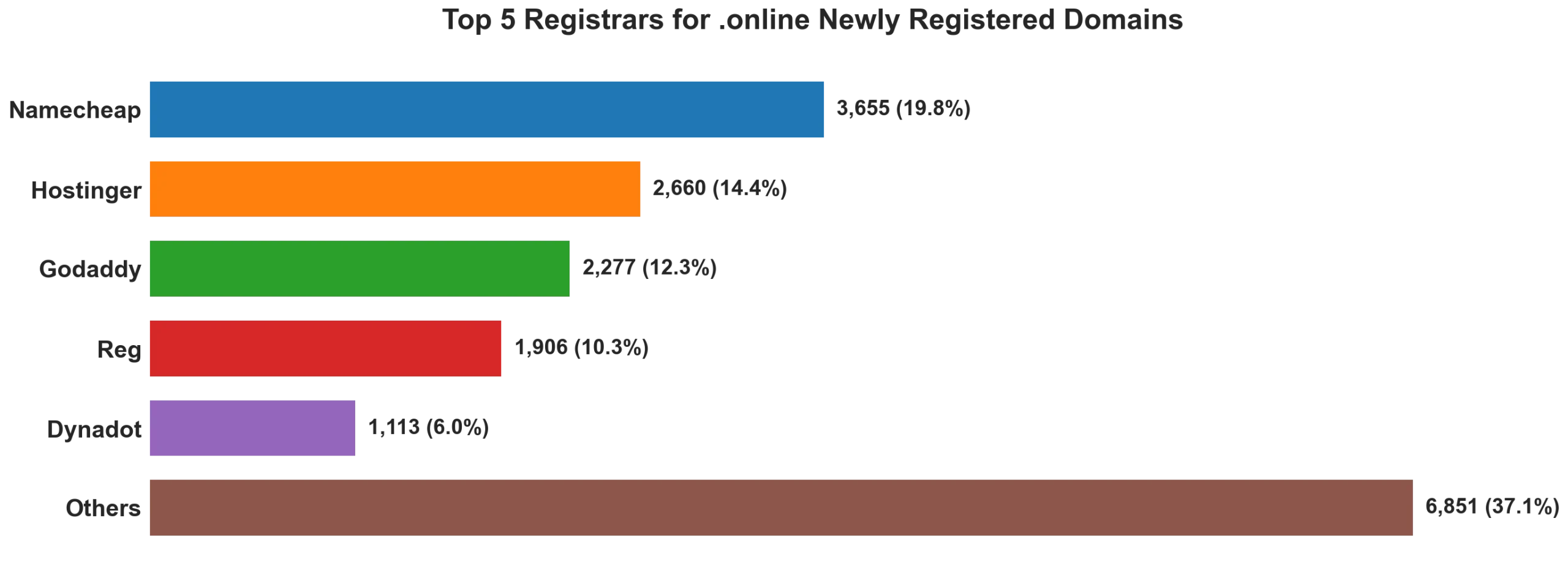 Top 5 registrars for .online newly registered domains on Sep 26, 2026