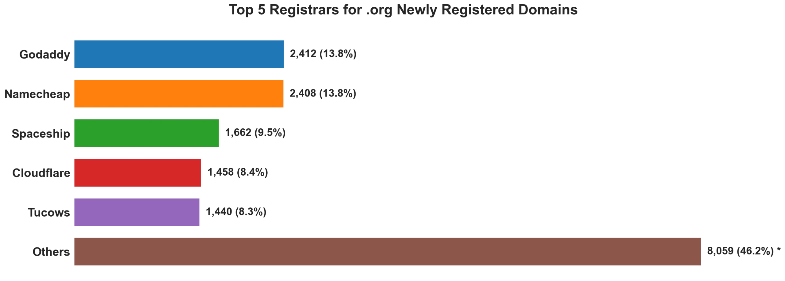 Top 5 registrars for .org newly registered domains on Sep 26, 2026