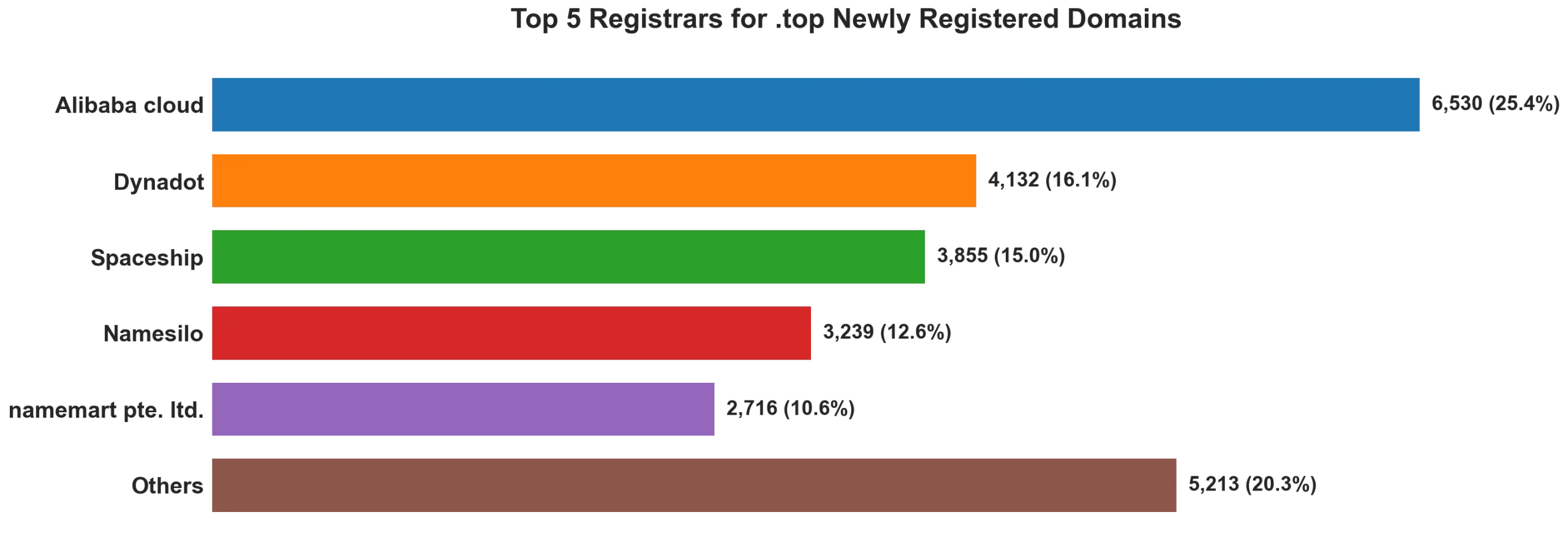 Top top 5 registrars for .2026 newly registered domains on Sep 26, 2026