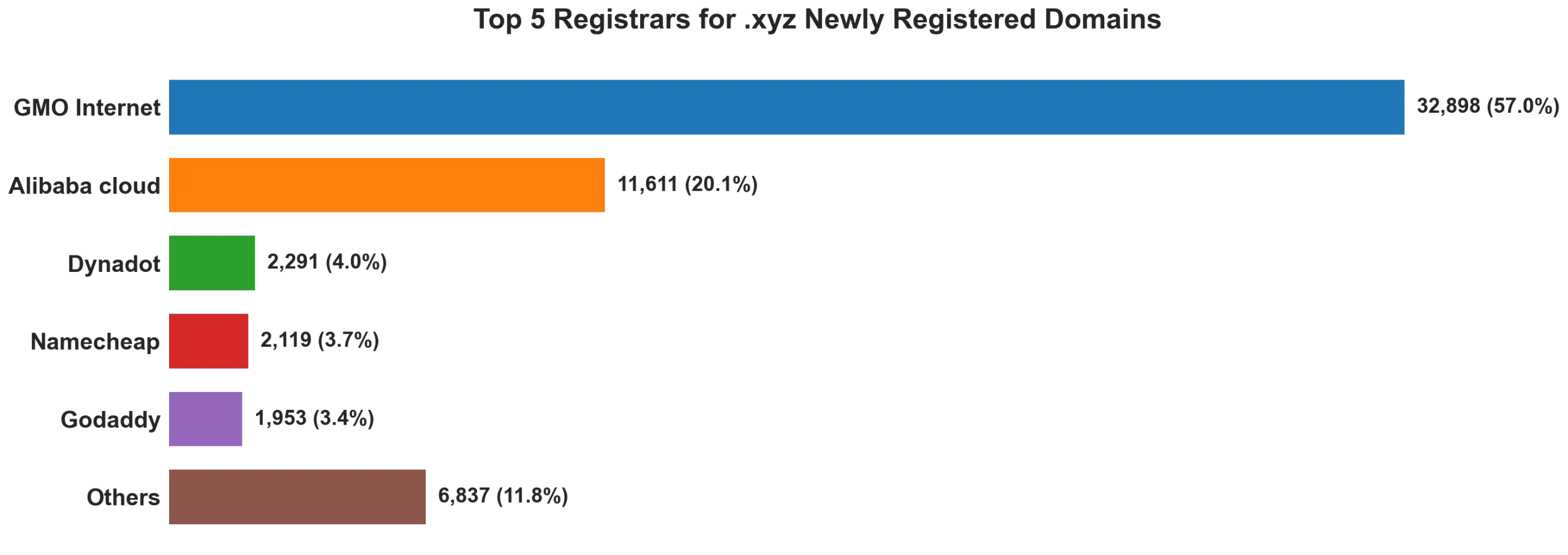Top 5 registrars for .xyz newly registered domains on Sep 26, 2026