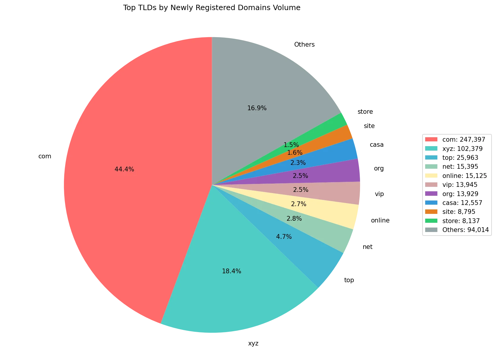 Top gTLDs by newly registered domains volume on Sep 27, 2026