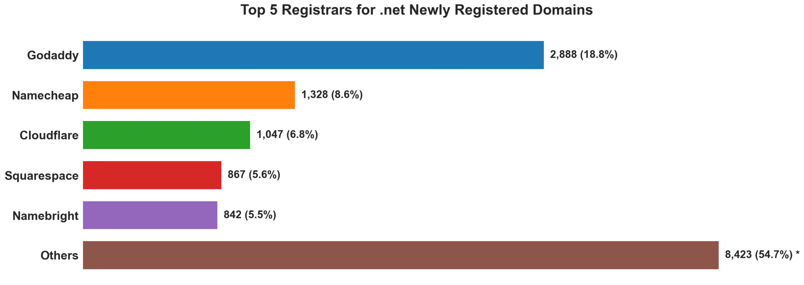 Top 5 registrars for .net newly registered domains on Sep 27, 2026