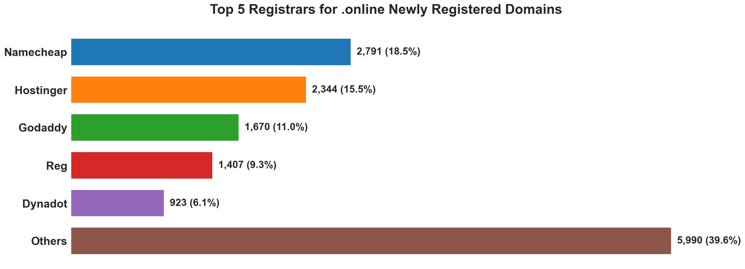 Top 5 registrars for .online newly registered domains on Sep 27, 2026