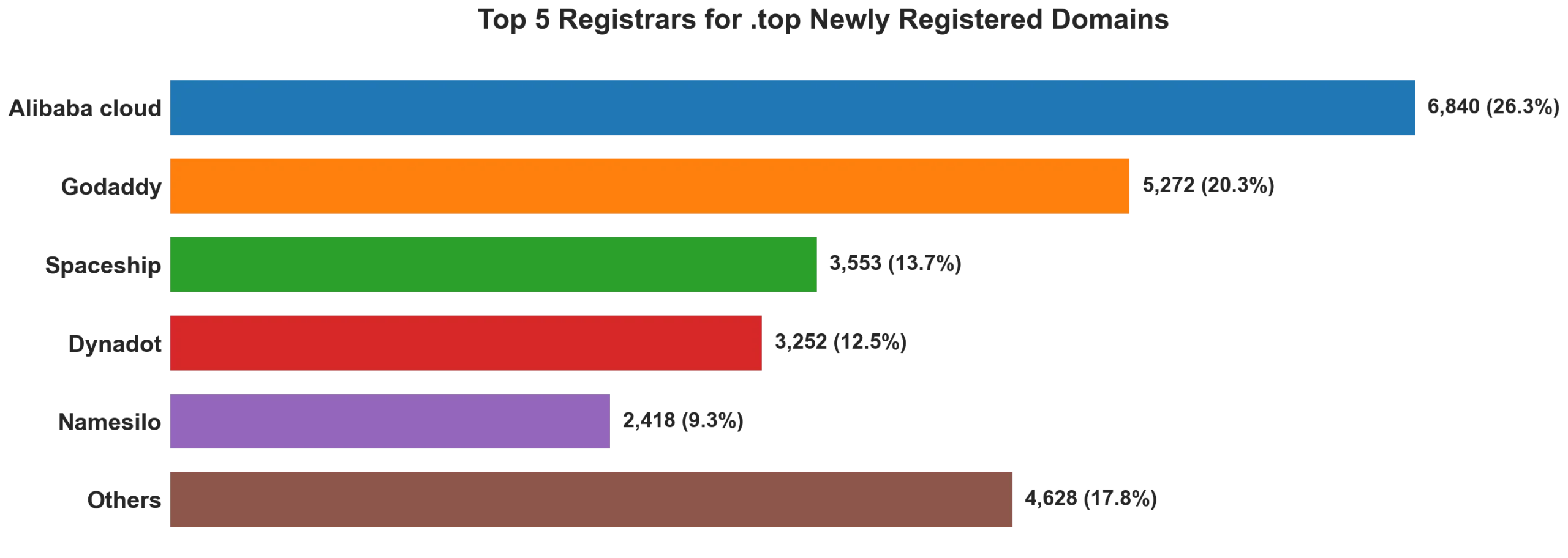 Top top 5 registrars for .2026 newly registered domains on Sep 27, 2026