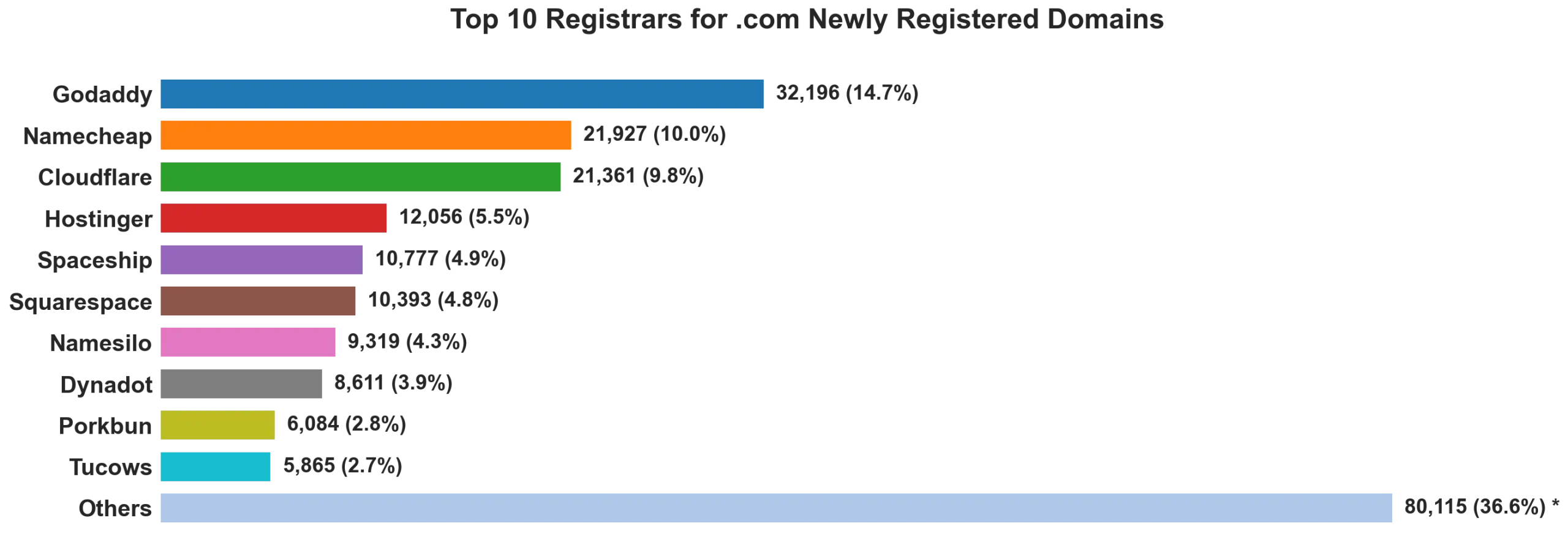 Top 10 registrars for .com newly registered domains on Sep 28, 2026