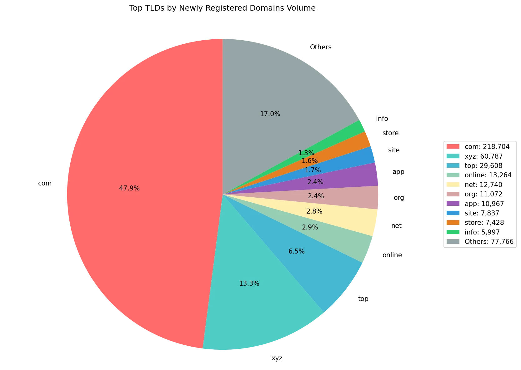 Top gTLDs by newly registered domains volume on Sep 28, 2026