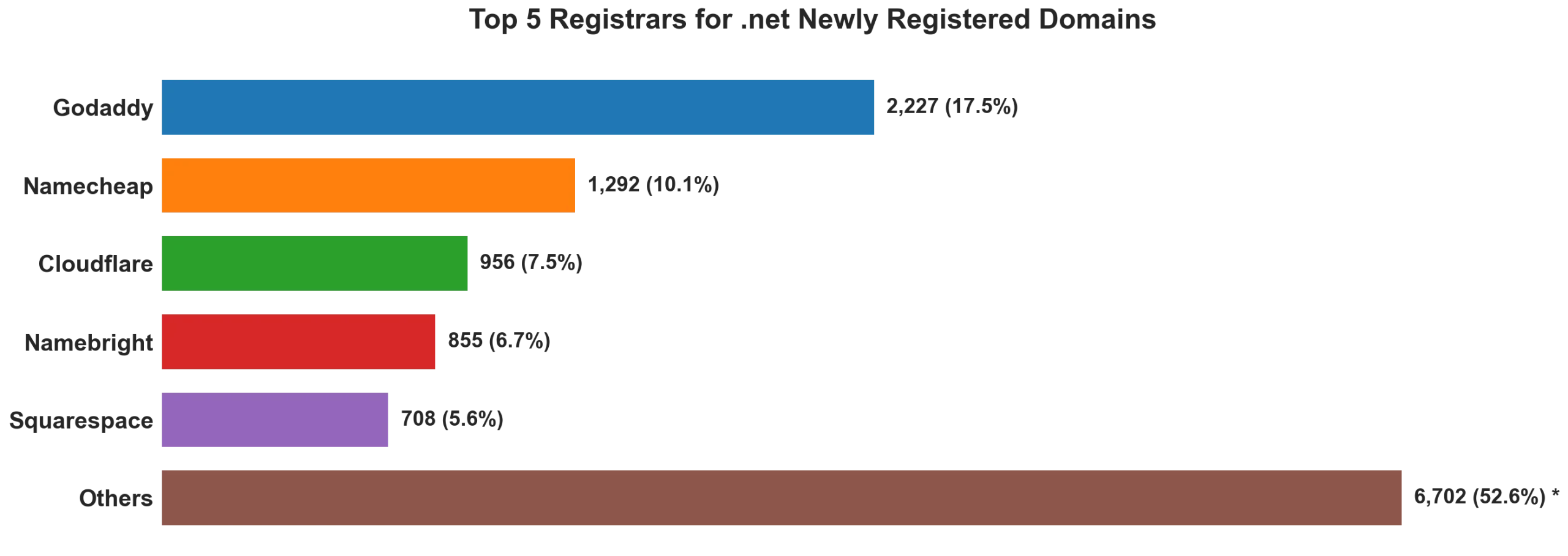 Top 5 registrars for .net newly registered domains on Sep 28, 2026