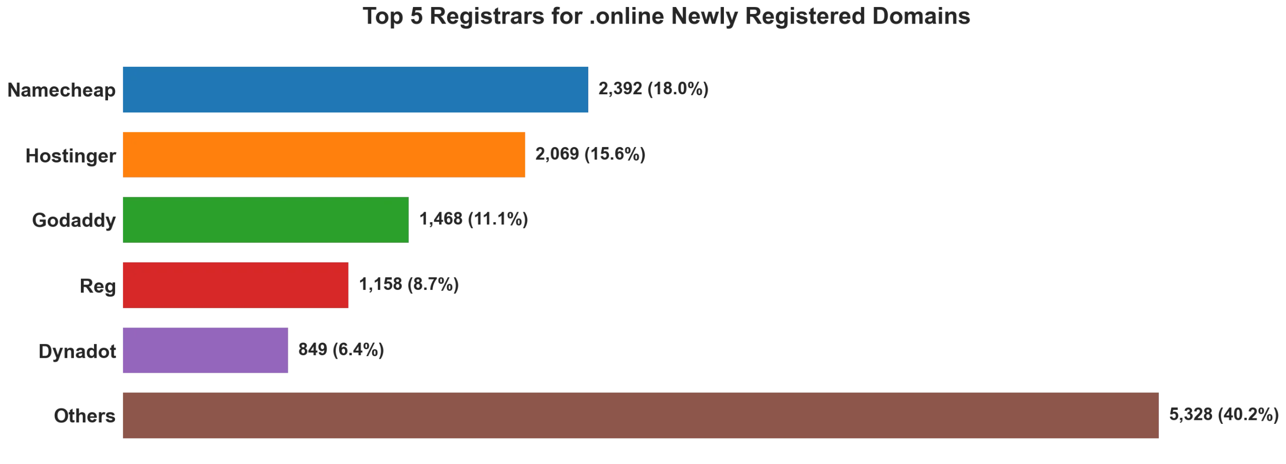 Top 5 registrars for .online newly registered domains on Sep 28, 2026