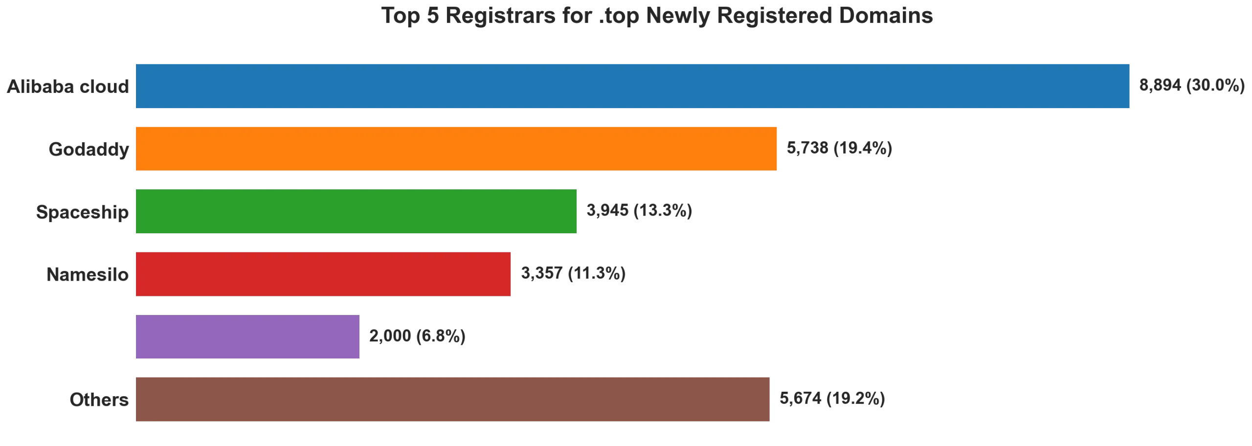Top top 5 registrars for .2026 newly registered domains on Sep 28, 2026