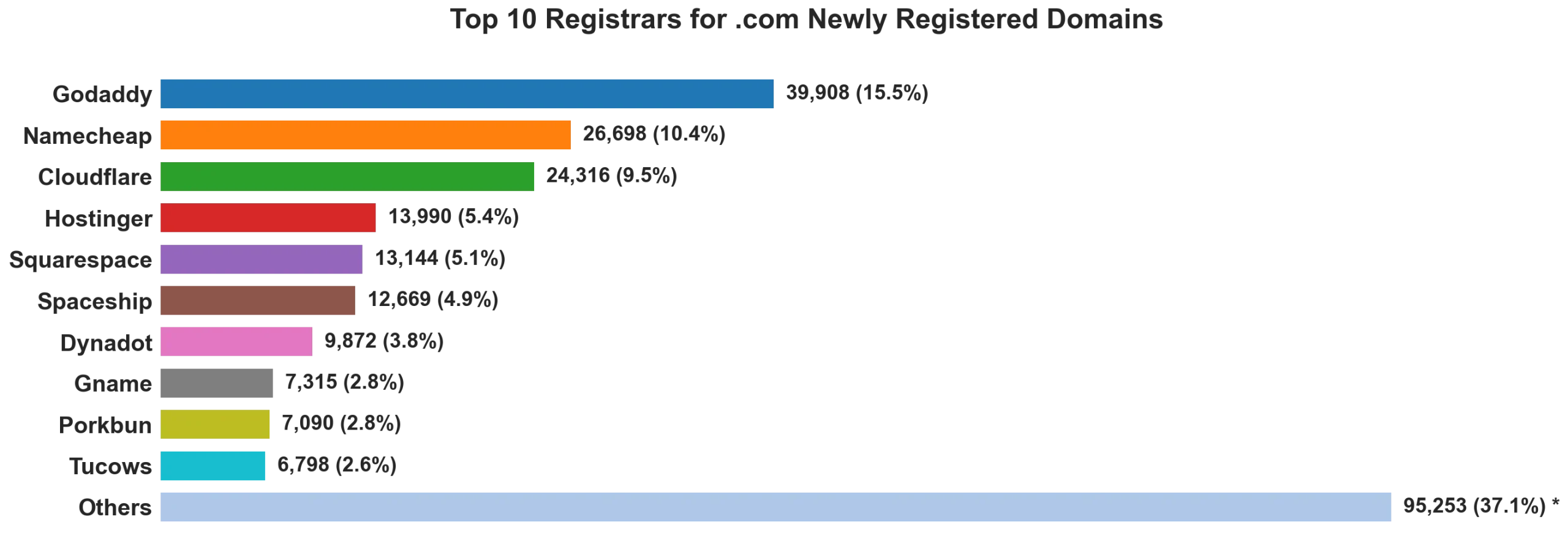 Top 10 registrars for .com newly registered domains on Sep 29, 2026