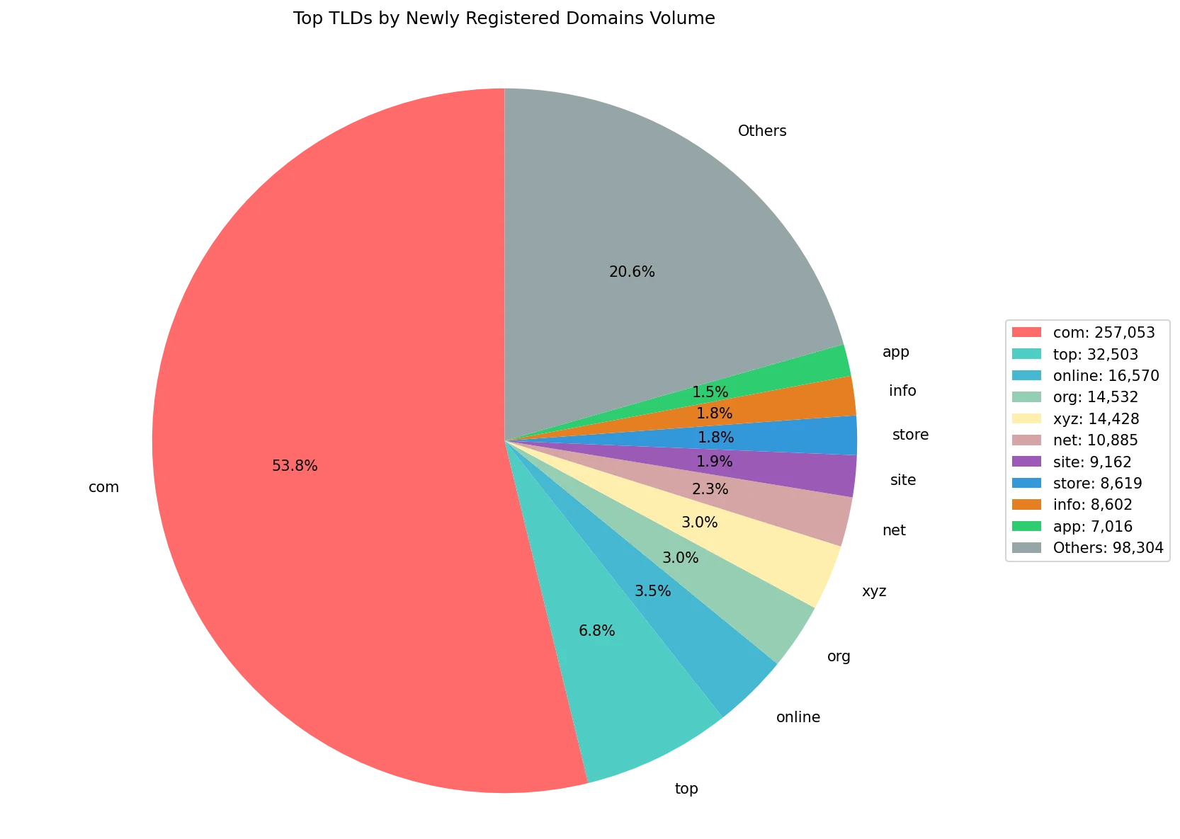 Top gTLDs by newly registered domains volume on Sep 29, 2026
