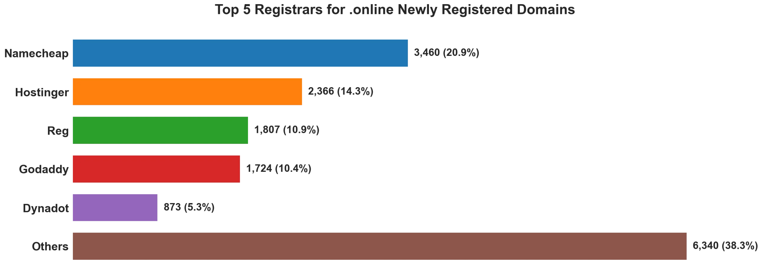 Top 5 registrars for .online newly registered domains on Sep 29, 2026