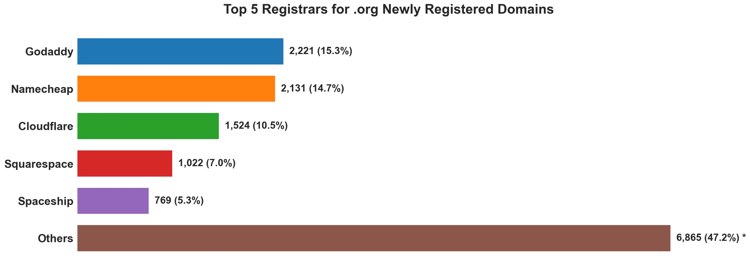 Top 5 registrars for .org newly registered domains on Sep 29, 2026
