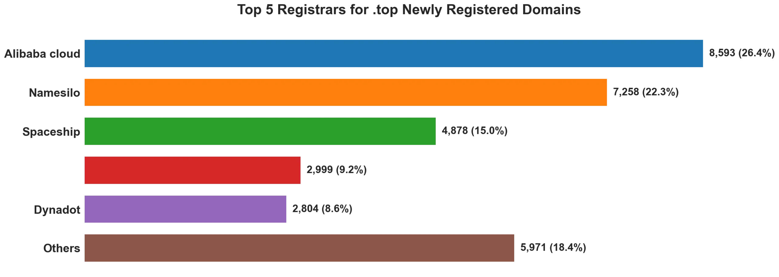 Top top 5 registrars for .2026 newly registered domains on Sep 29, 2026