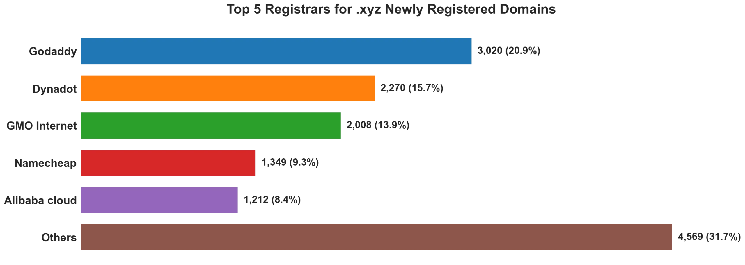 Top 5 registrars for .xyz newly registered domains on Sep 29, 2026