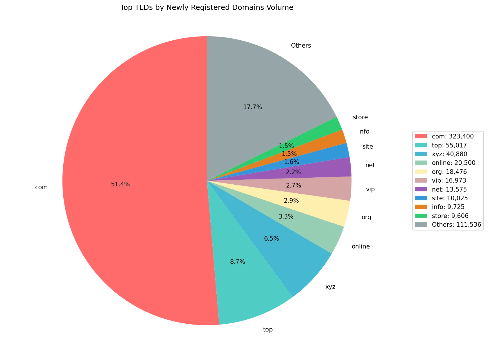 Top gTLDs by newly registered domains volume on Sep 30, 2026