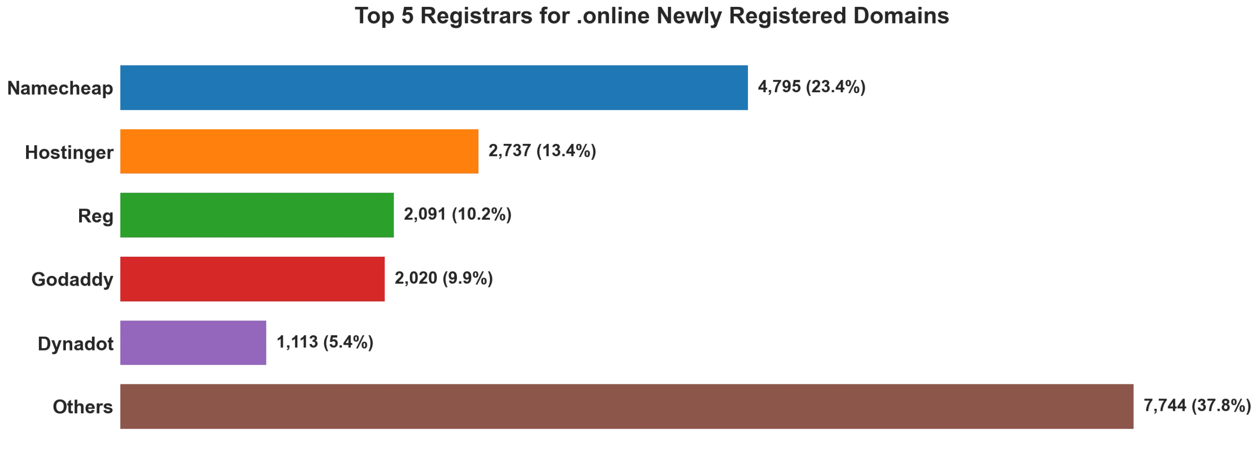 Top 5 registrars for .online newly registered domains on Sep 30, 2026
