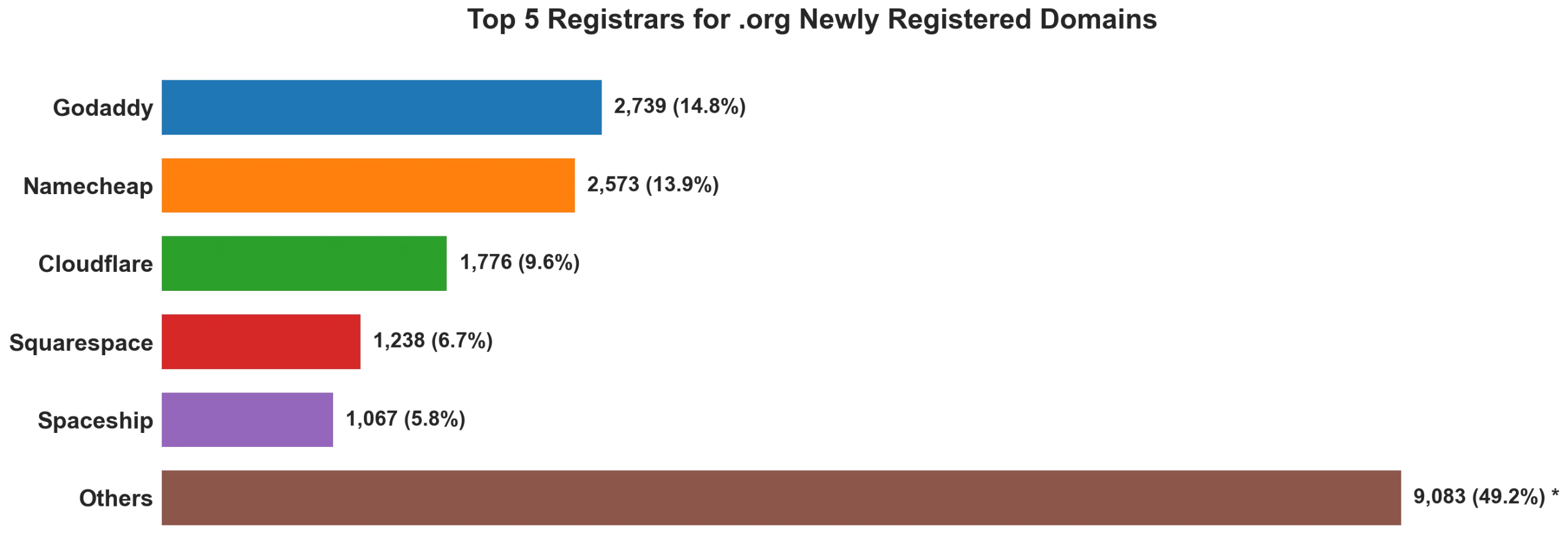 Top 5 registrars for .org newly registered domains on Sep 30, 2026