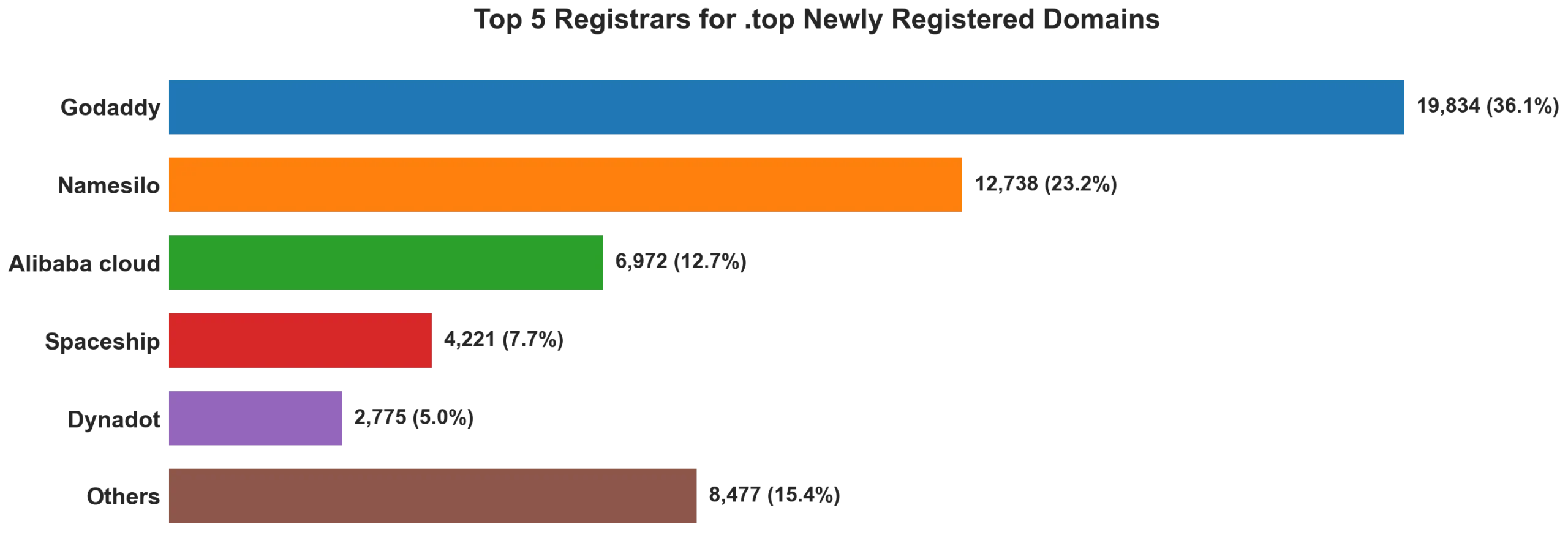 Top top 5 registrars for .2026 newly registered domains on Sep 30, 2026
