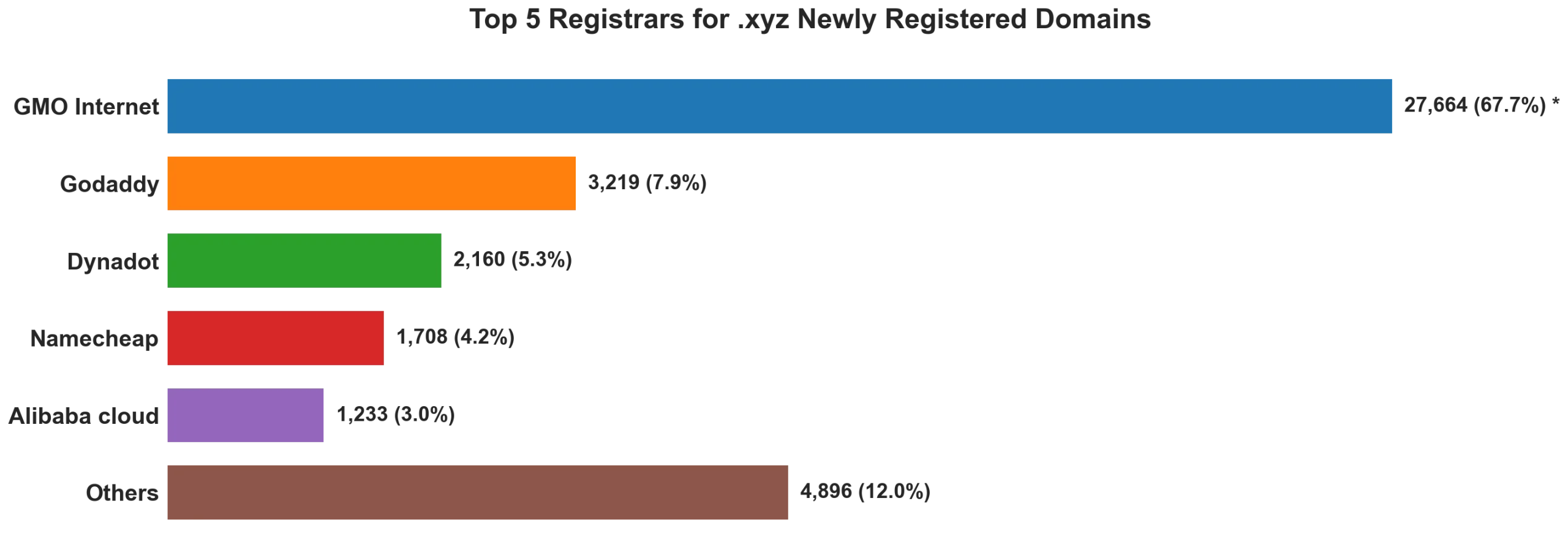 Top 5 registrars for .xyz newly registered domains on Sep 30, 2026