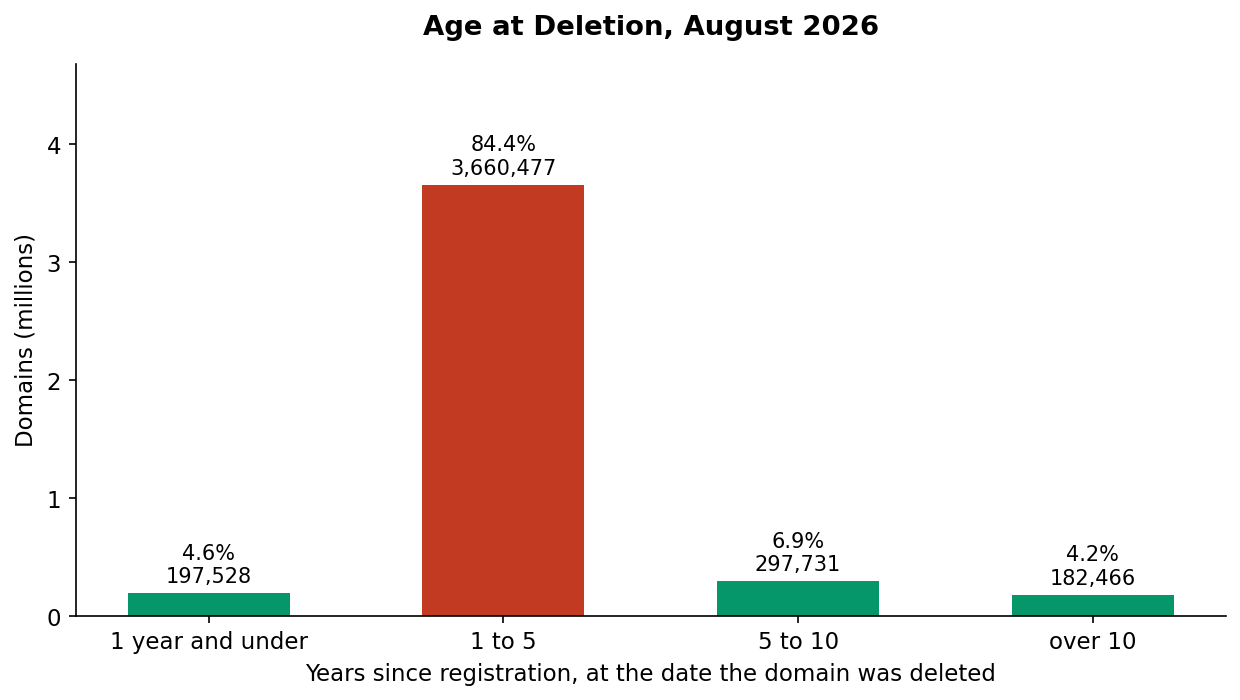 Age at Deletion, August 2026