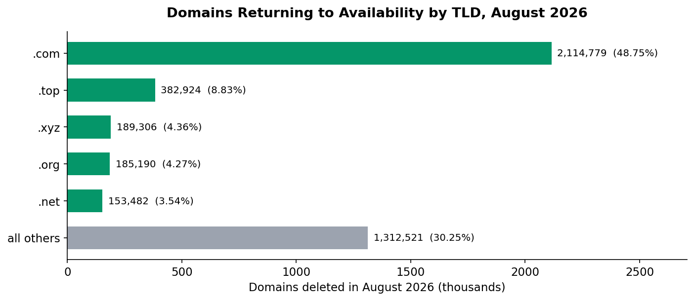 Domains Returning to Availability by TLD, August 2026