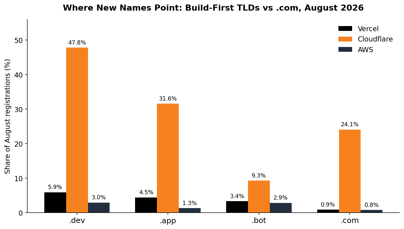 Where New Names Point: Build-First TLDs vs .com, August 2026