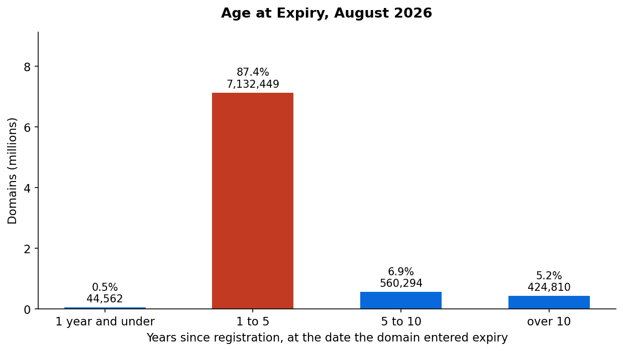 Age at Expiry, August 2026