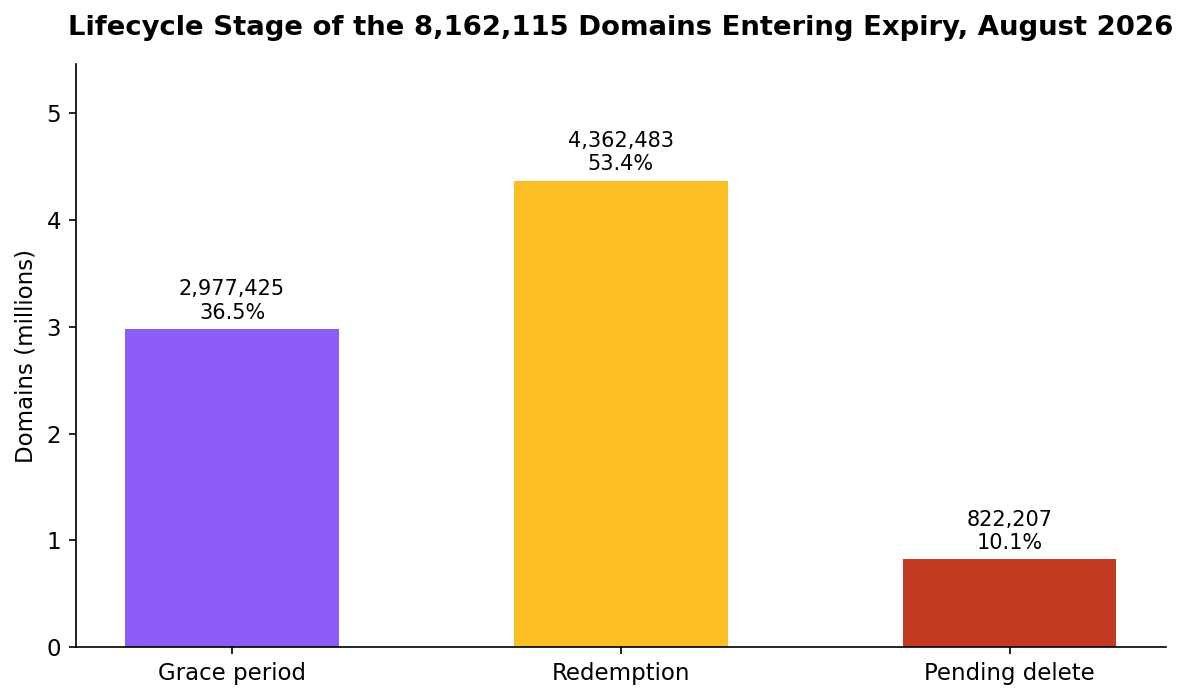 Lifecycle Stage of the 8,162,115 Domains Entering Expiry, August 2026