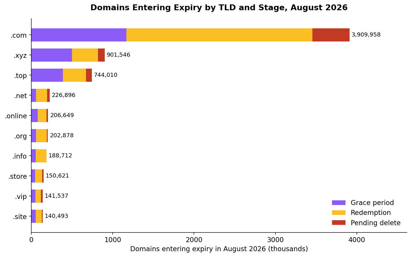 Domains Entering Expiry by TLD and Stage, August 2026
