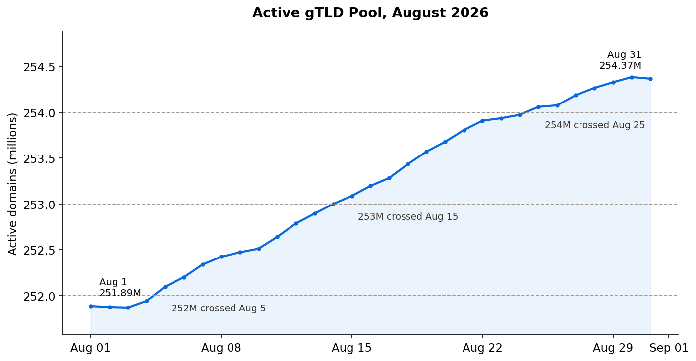Active gTLD Pool, August 2026