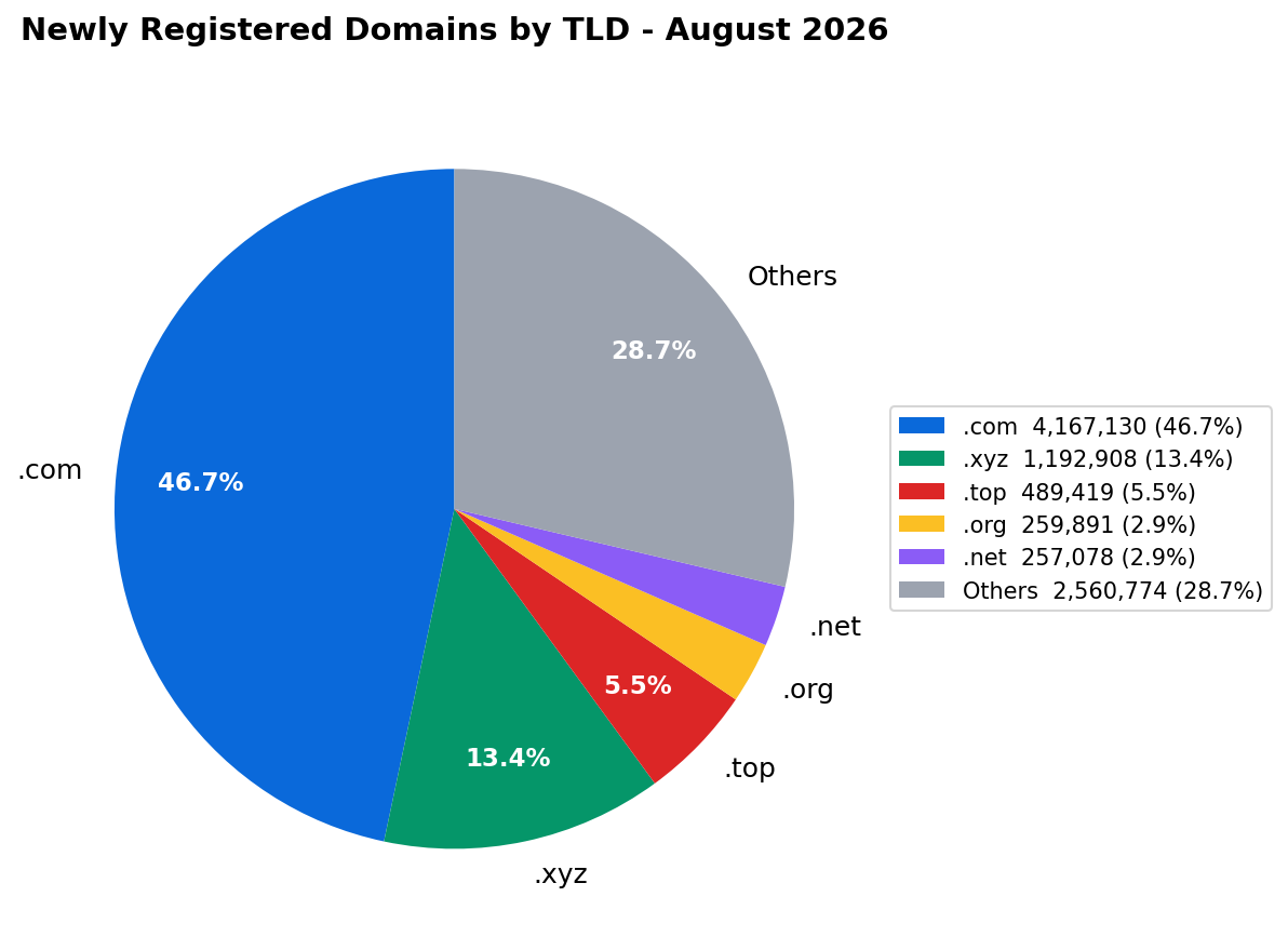 Newly Registered Domains by TLD - August 2026