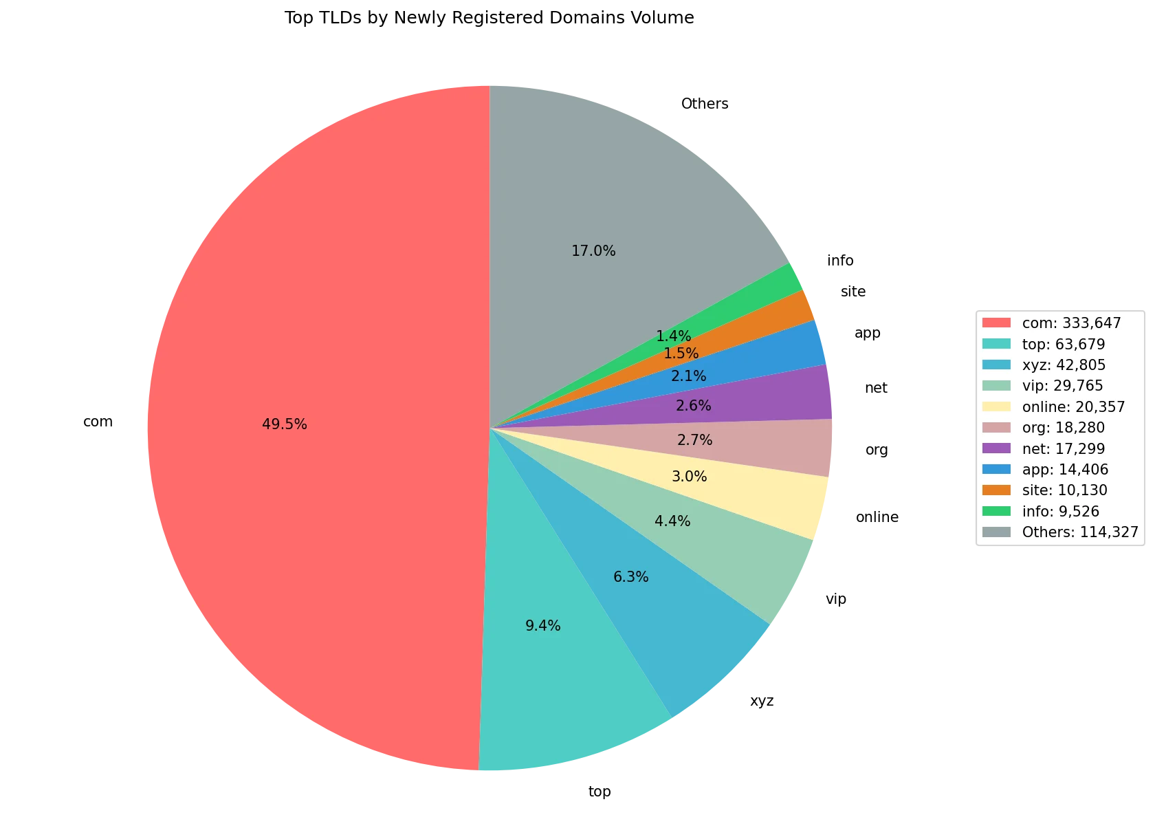 Top gTLDs by newly registered domains volume on Oct 01, 2026