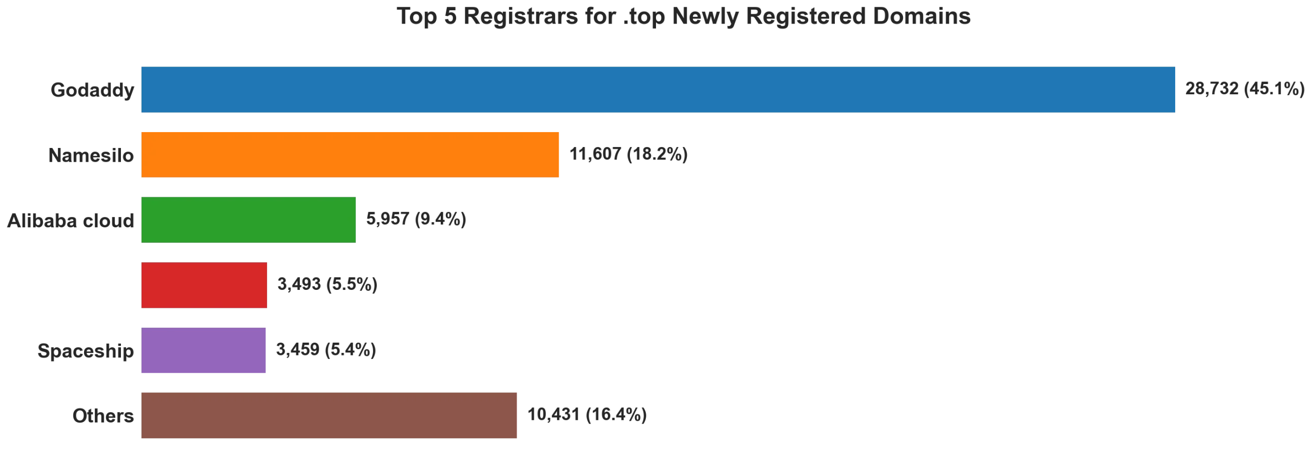Top top 5 registrars for .2026 newly registered domains on Oct 01, 2026