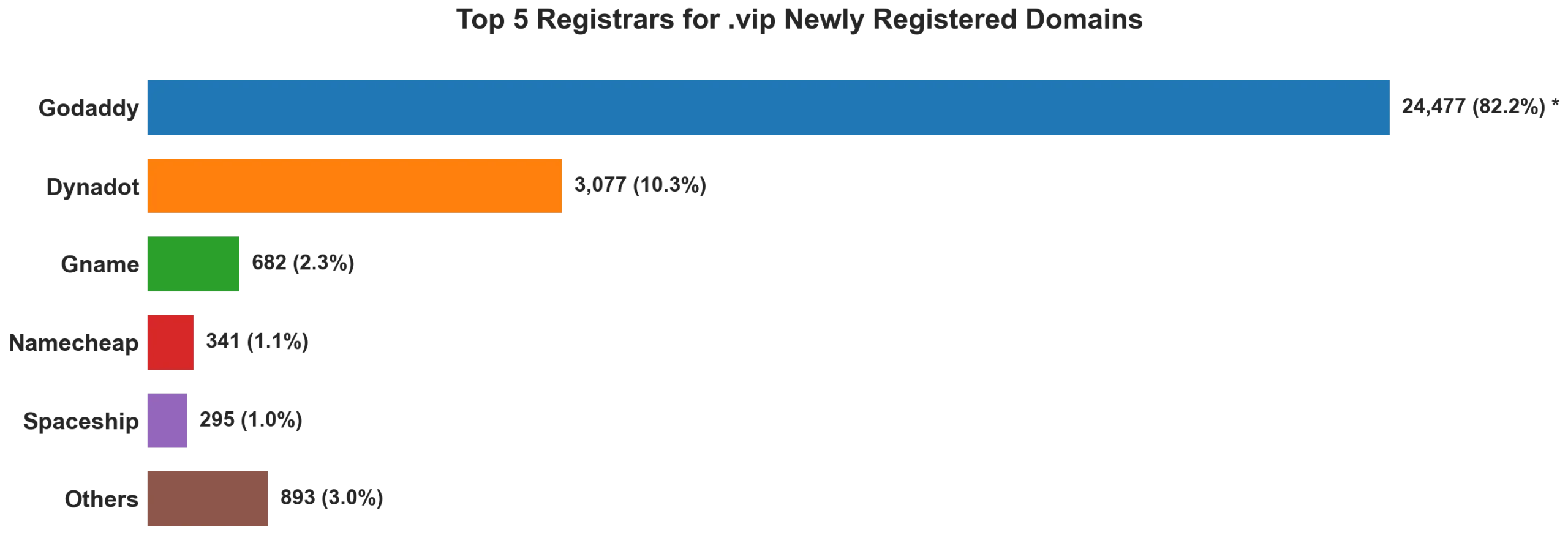 Top 5 registrars for .vip newly registered domains on Oct 01, 2026