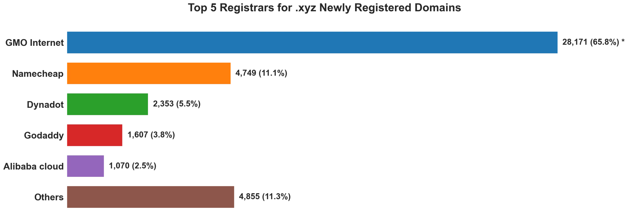 Top 5 registrars for .xyz newly registered domains on Oct 01, 2026
