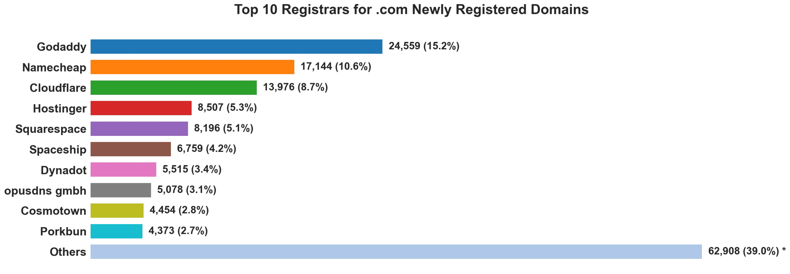 Top 10 registrars for .com newly registered domains on Oct 02, 2026