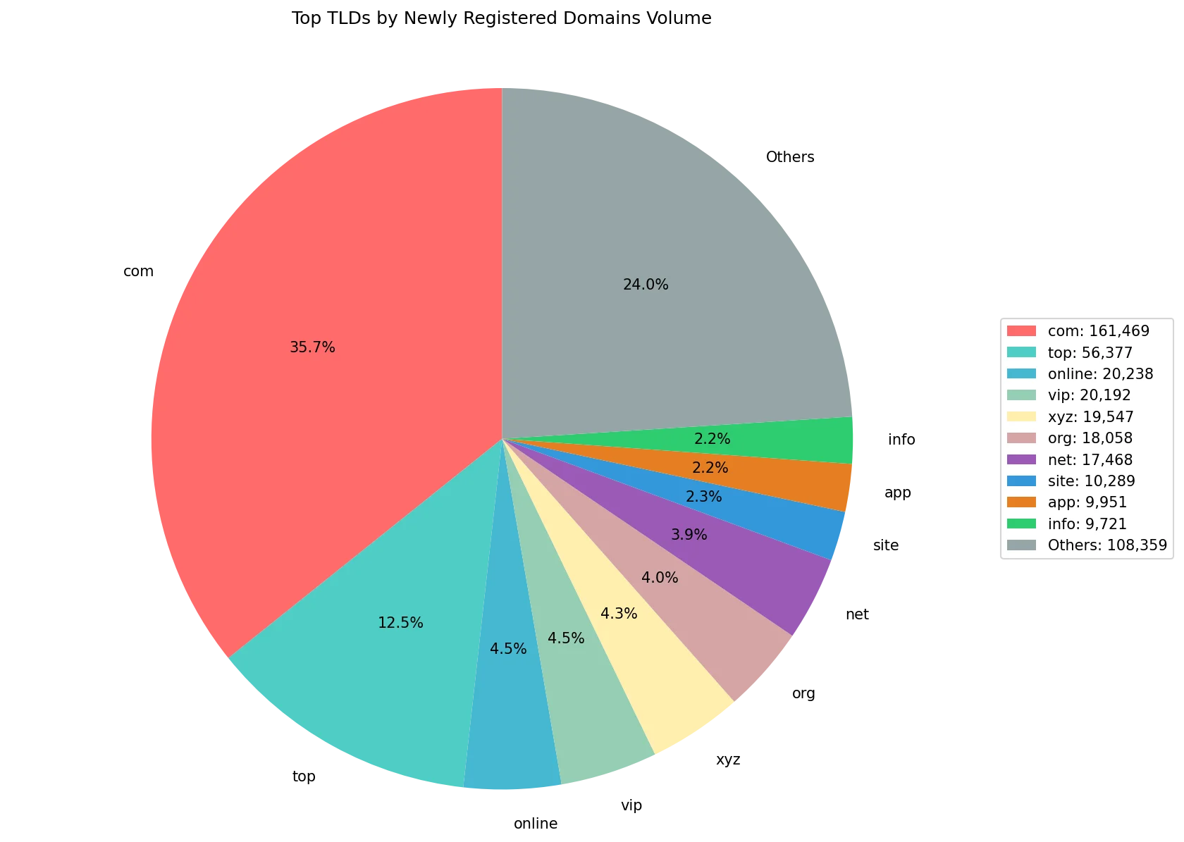 Top gTLDs by newly registered domains volume on Oct 02, 2026