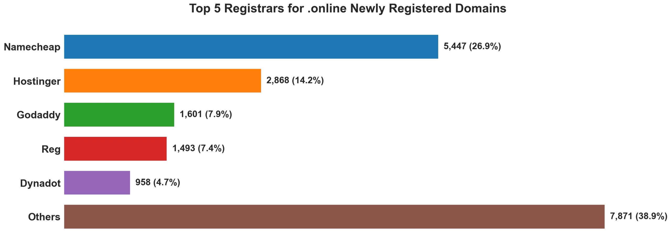 Top 5 registrars for .online newly registered domains on Oct 02, 2026