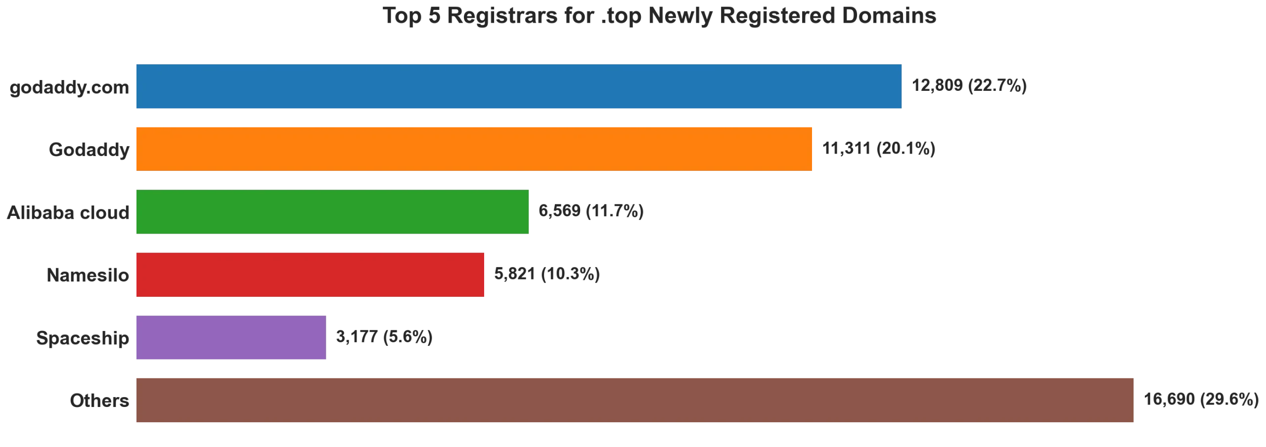 Top top 5 registrars for .2026 newly registered domains on Oct 02, 2026